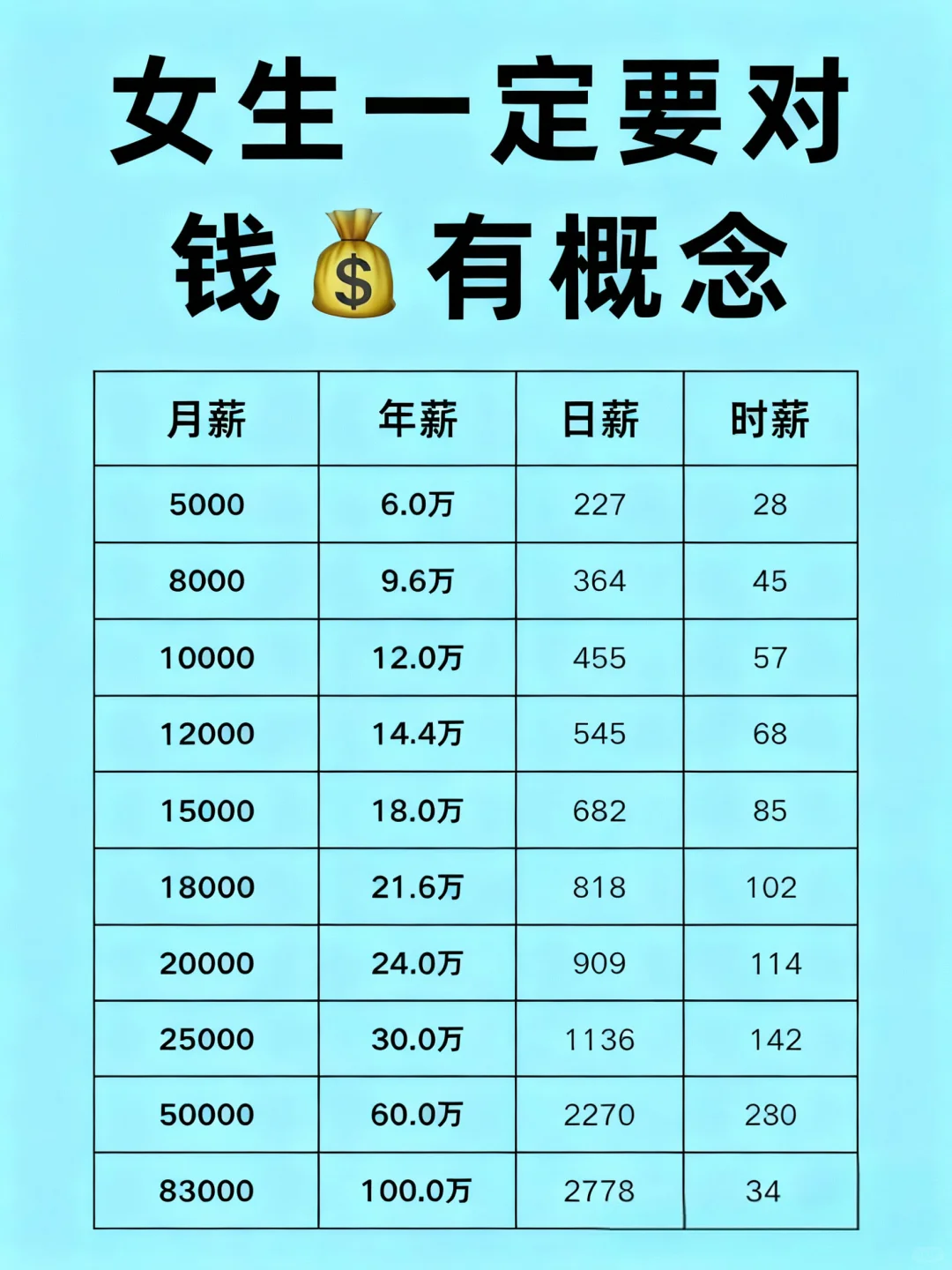 从月薪5K到年薪百万，你对“钱”真有概念吗