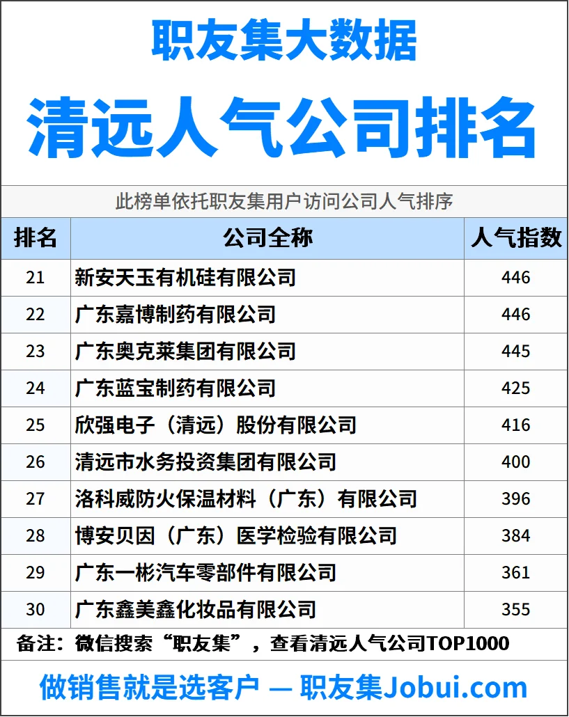 2025年清远最佳人气雇主50强排名