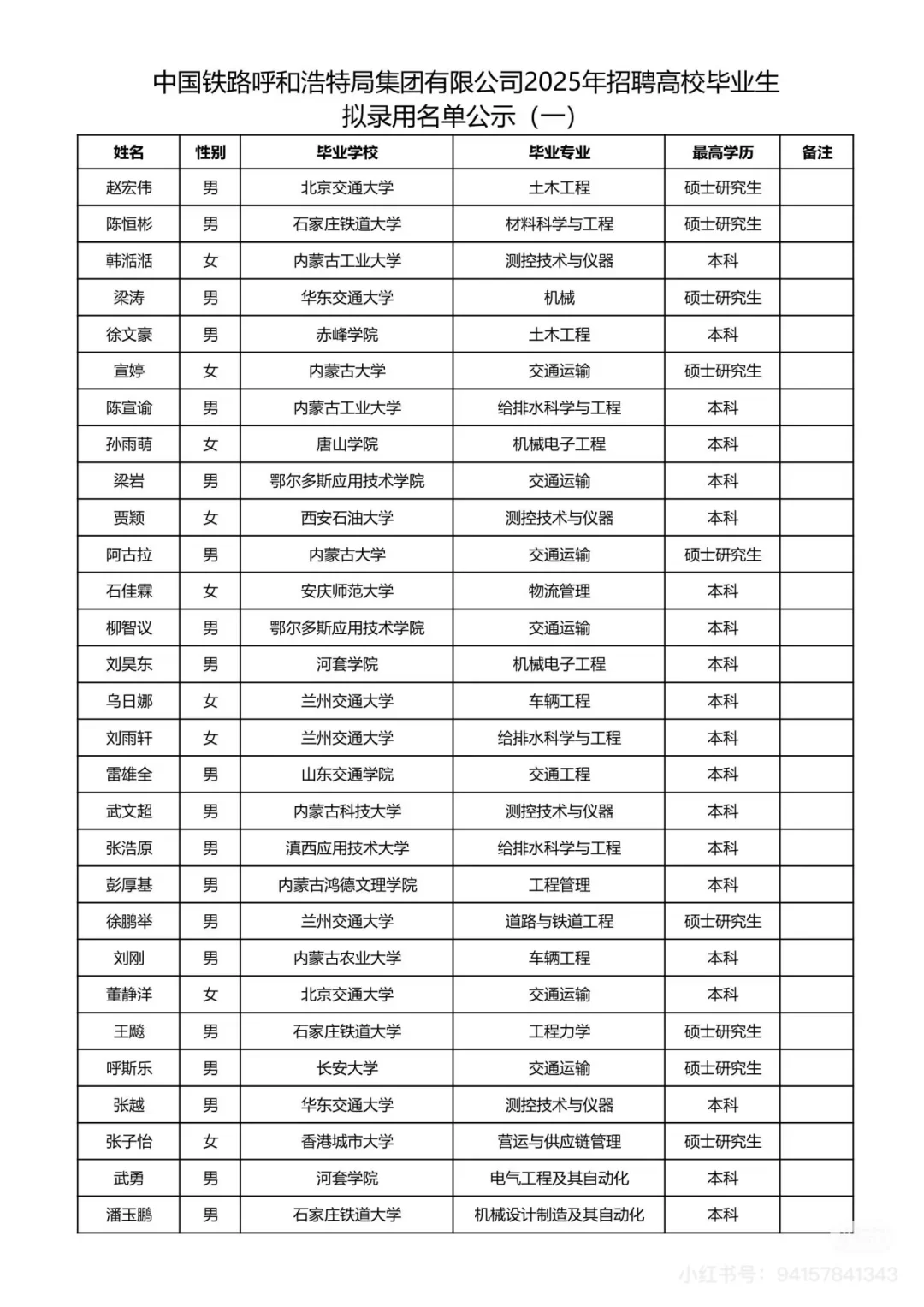 呼和浩特铁路局2025本科录取名单（部分）