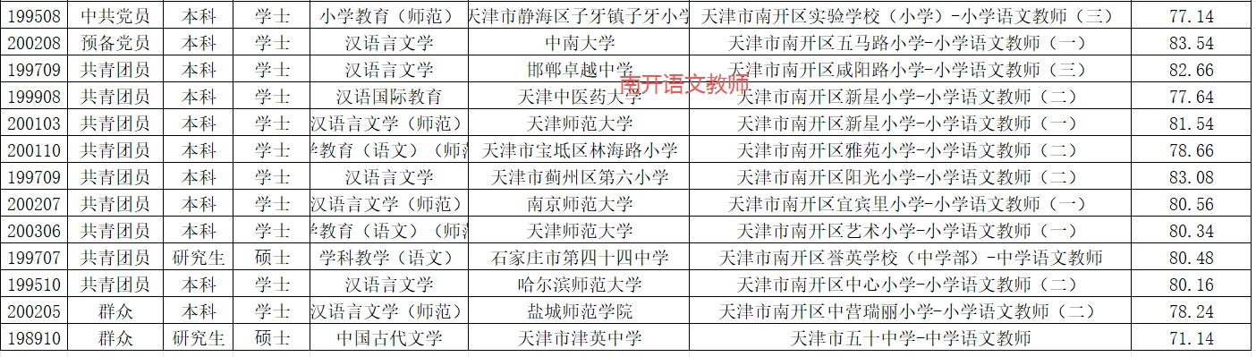 天津市内六区教编语文英语岗毕业院校公开‼
