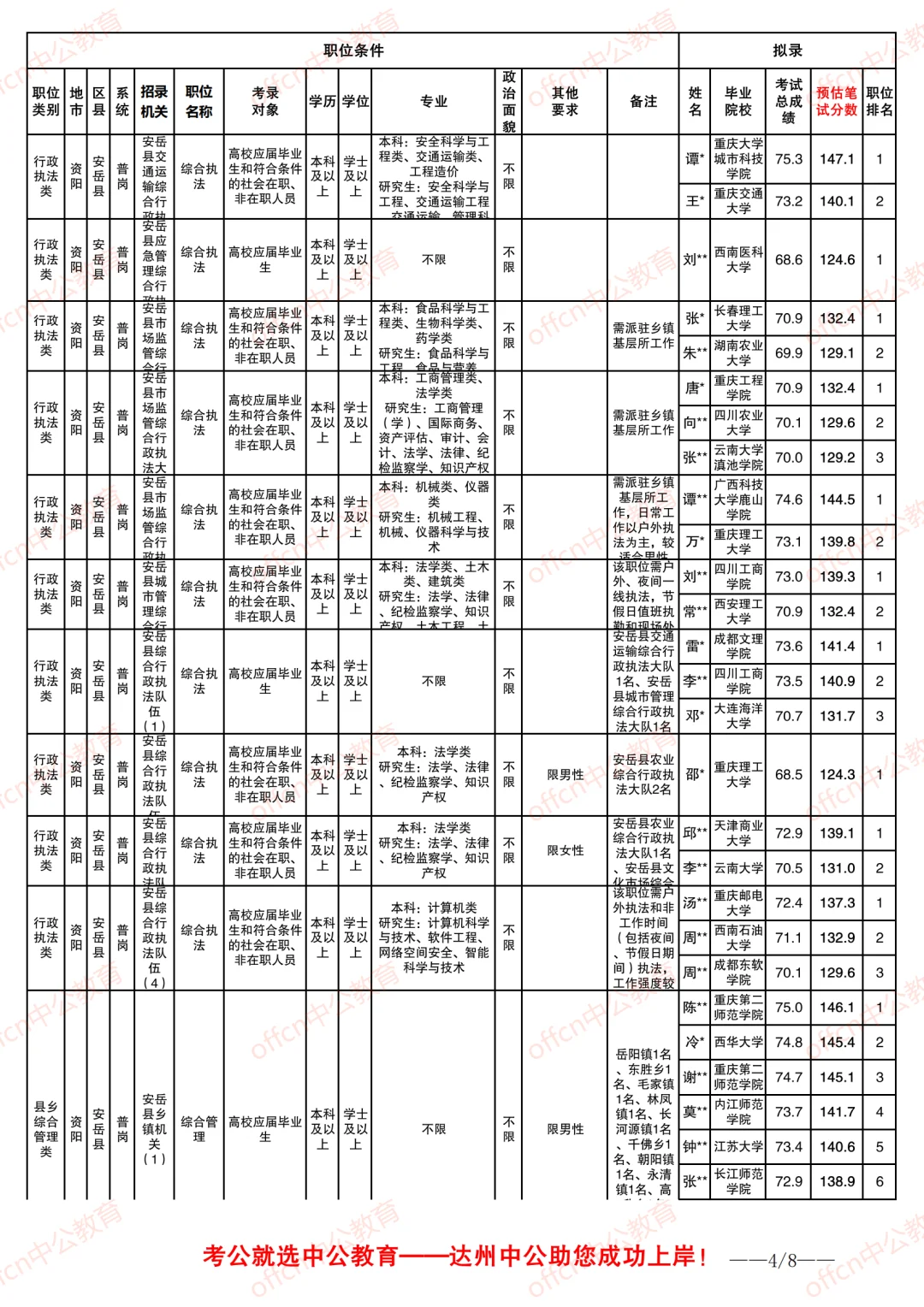 25四川省考-资阳安岳县-进面分/拟录分