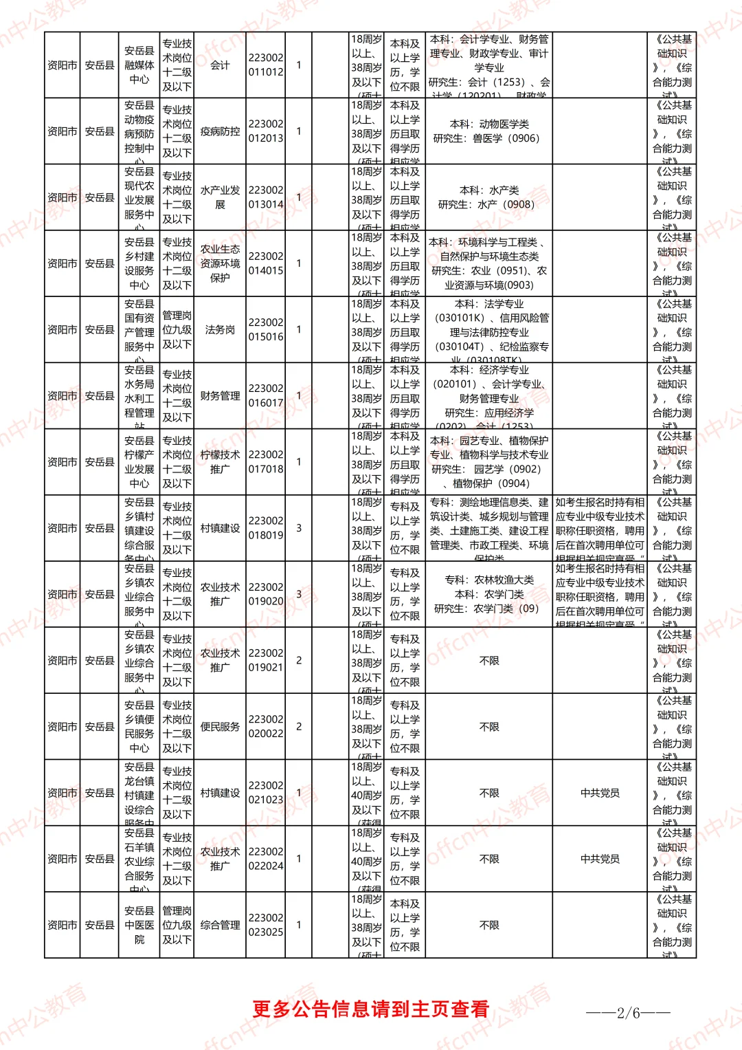 25下资阳事业单位职位表-综合、医疗