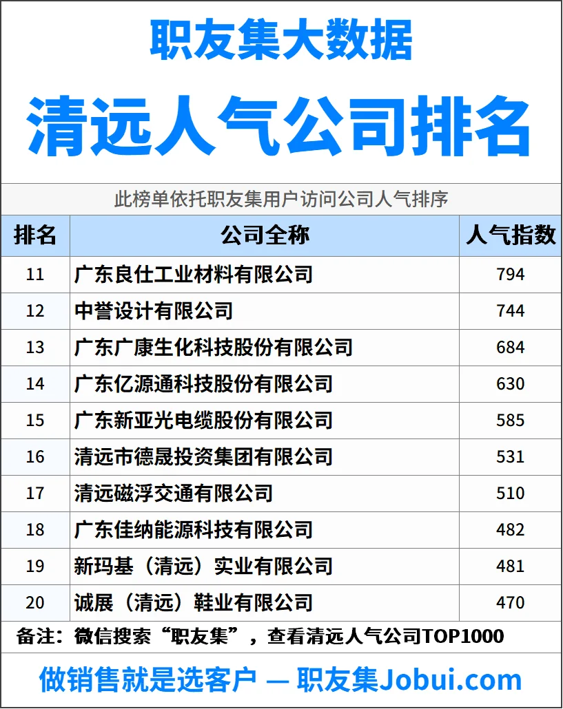 2025年清远最佳人气雇主50强排名