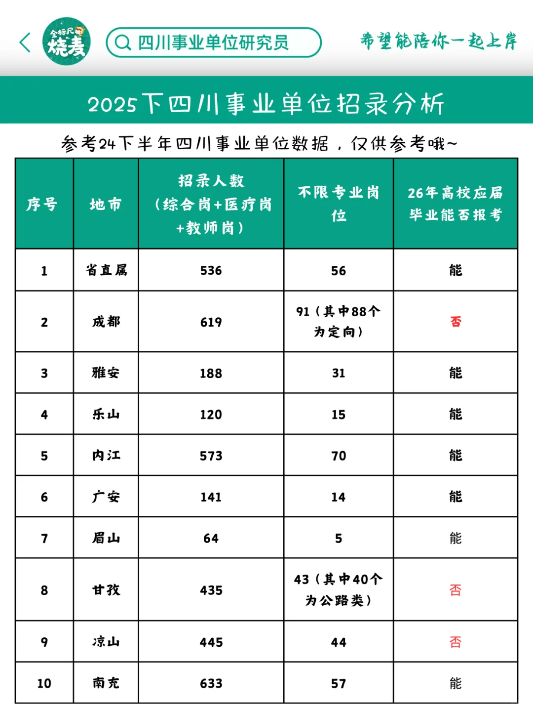 2025下四川事业单位招录预测，建议收藏！