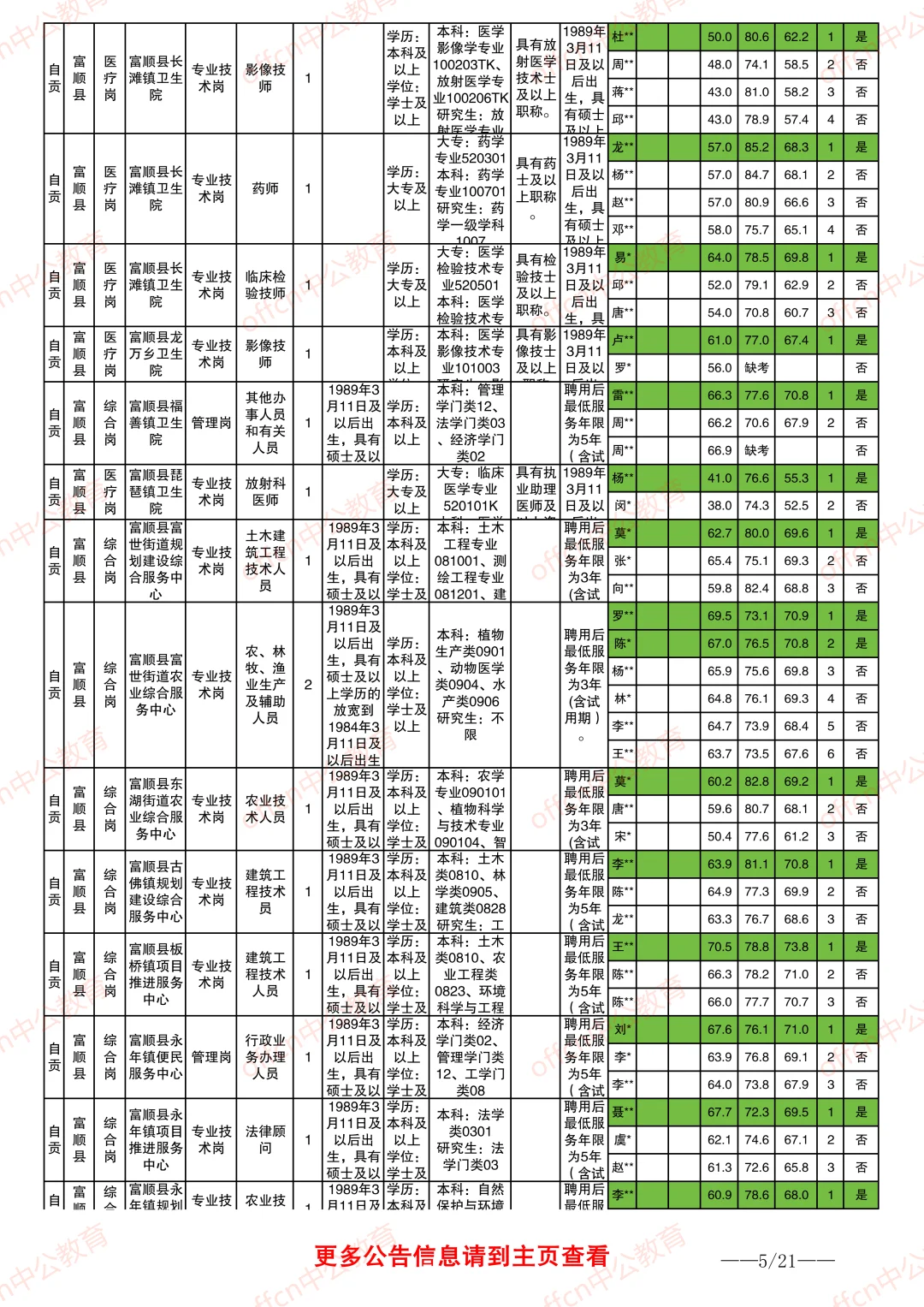 2025自贡事业单位进面分数情况