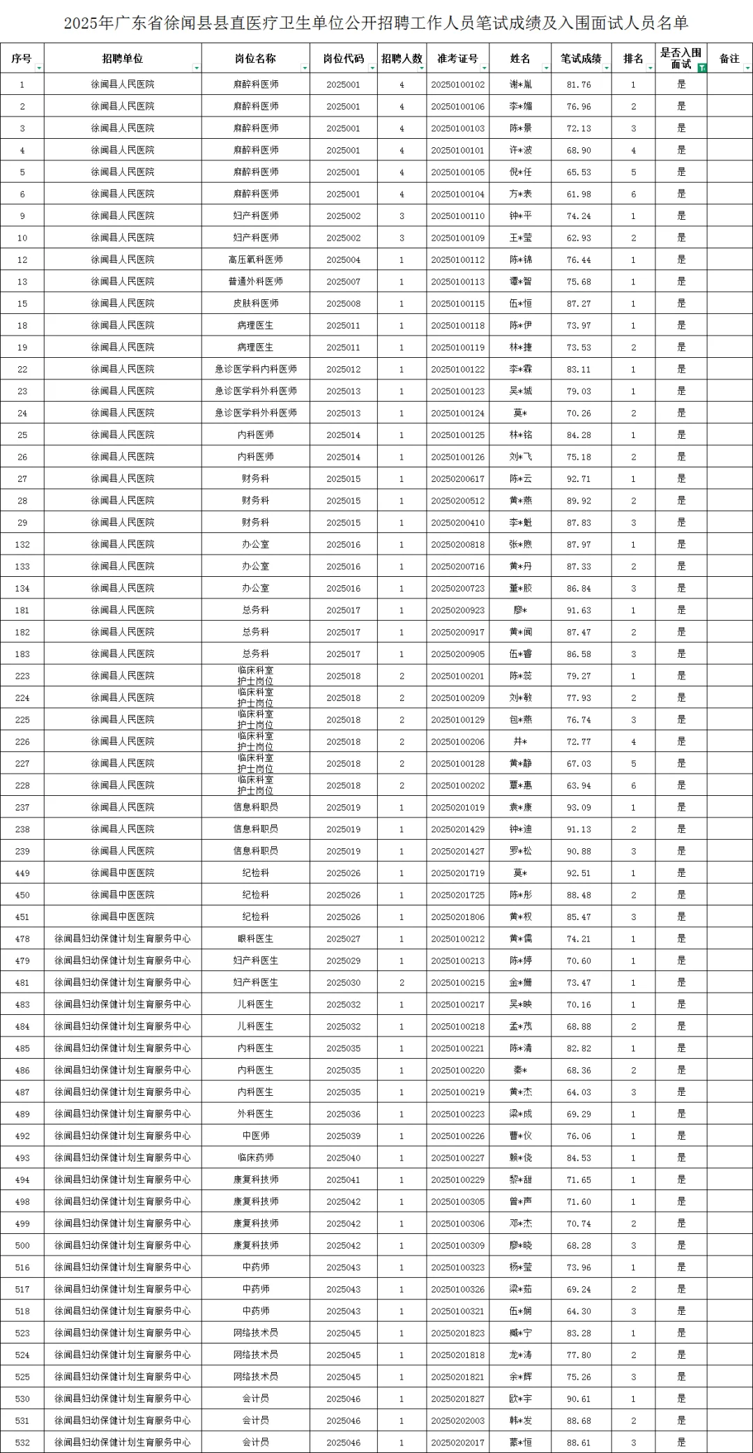 徐闻医疗系统招聘入围面试名单（含分数）