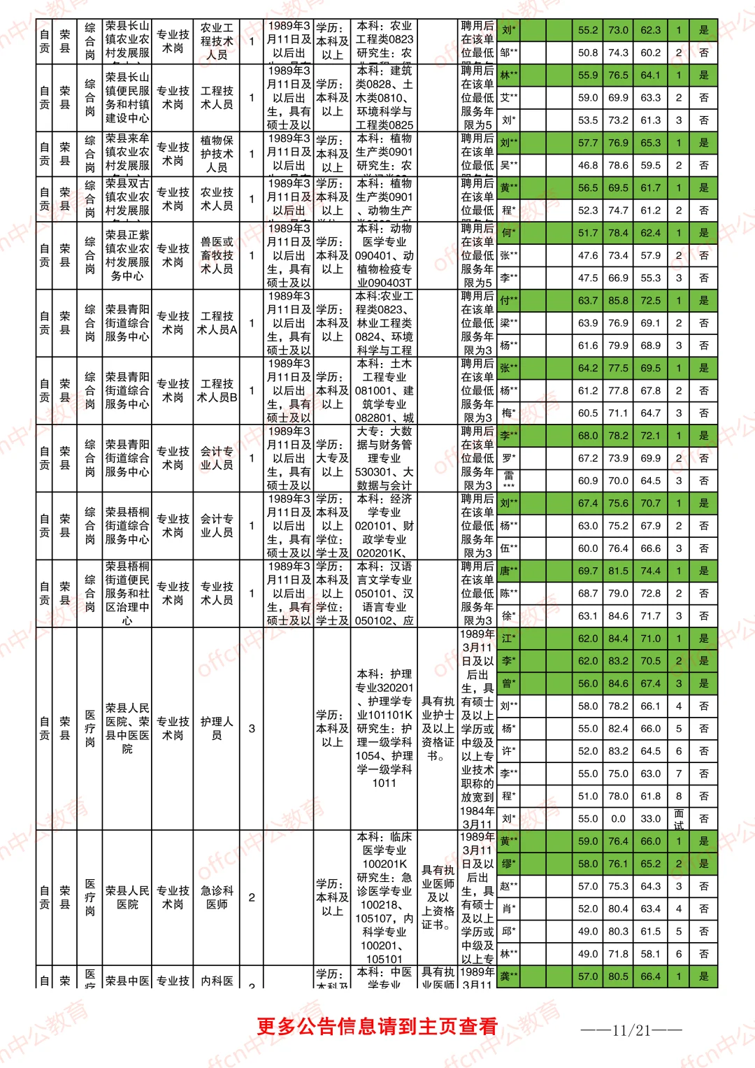 2025自贡事业单位进面分数情况