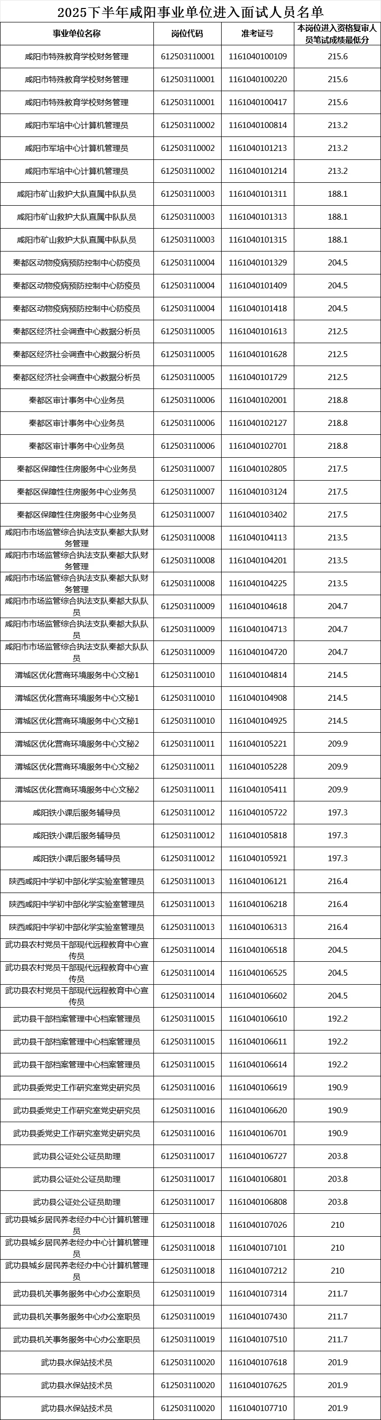 616人！下半年咸阳事业单位进面试人员名单