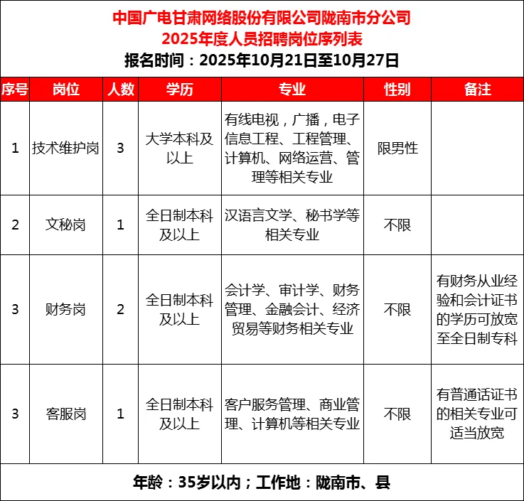 2025年中国广电甘肃陇南市分公司招聘公告