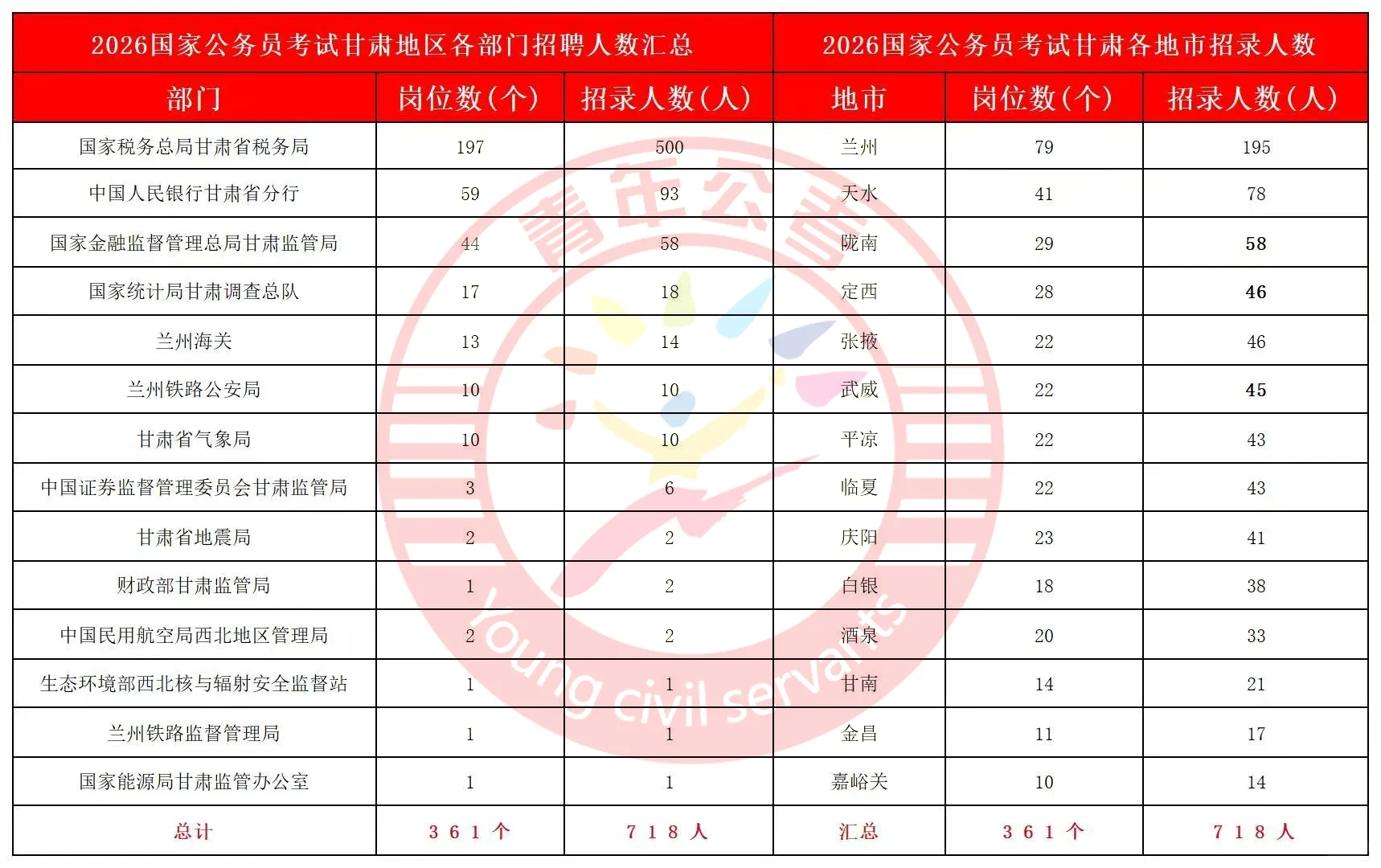 26国考甘肃岗位汇总