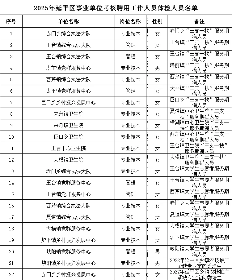 延平三支一扶、大学生志愿者等转编体检名单