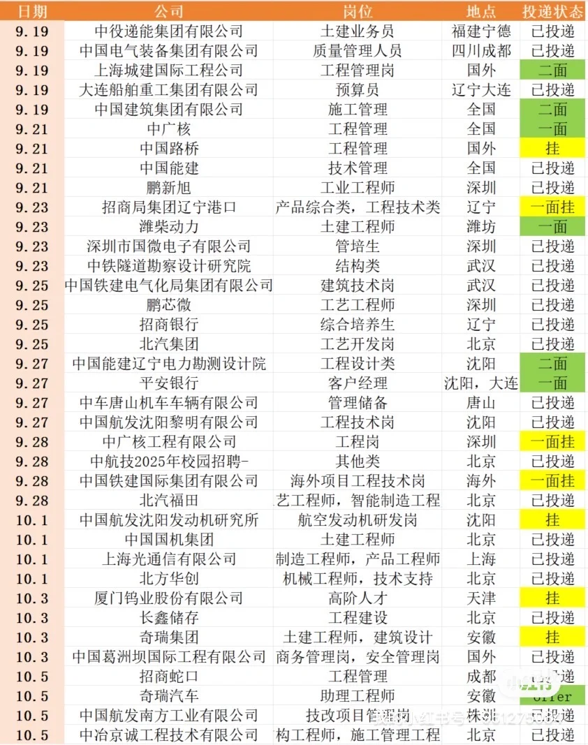 26 土木硕秋招 Day21 总结，秋招已投递 65