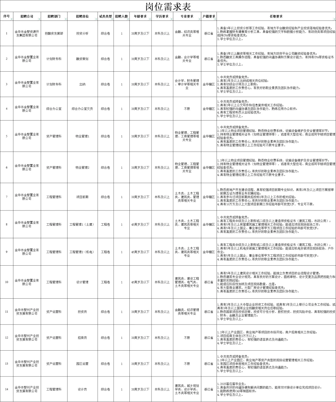 国企招27人！金华市金婺资源开发集团招聘
