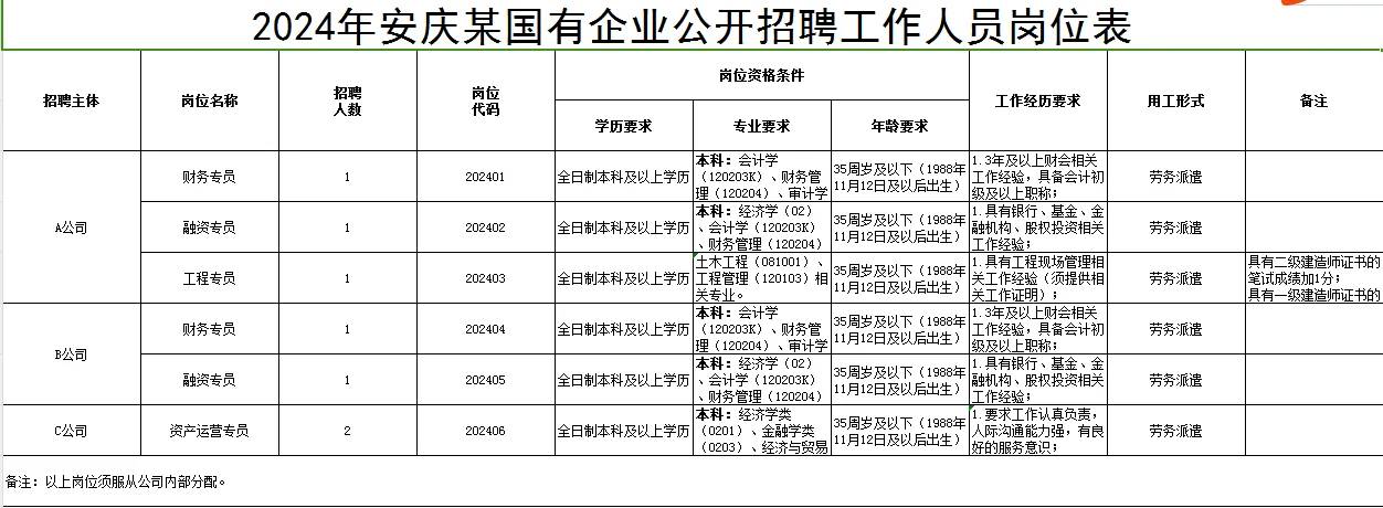 2024年安庆某国企招7人！