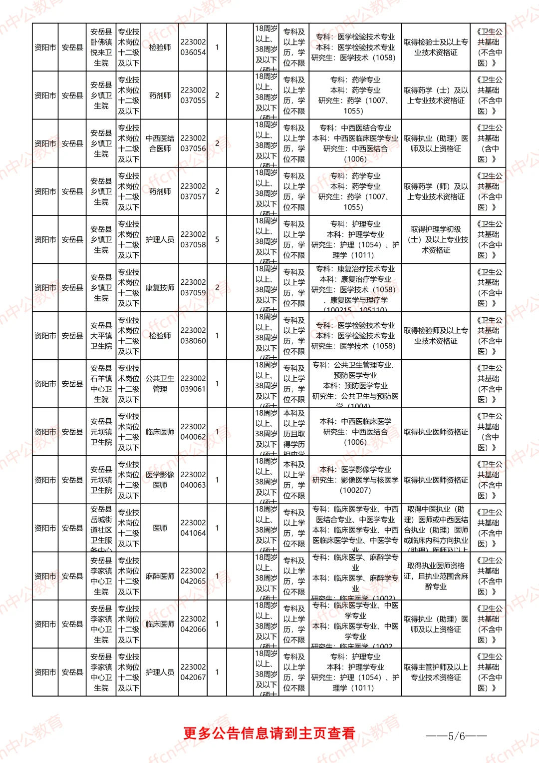 25下资阳事业单位职位表-综合、医疗