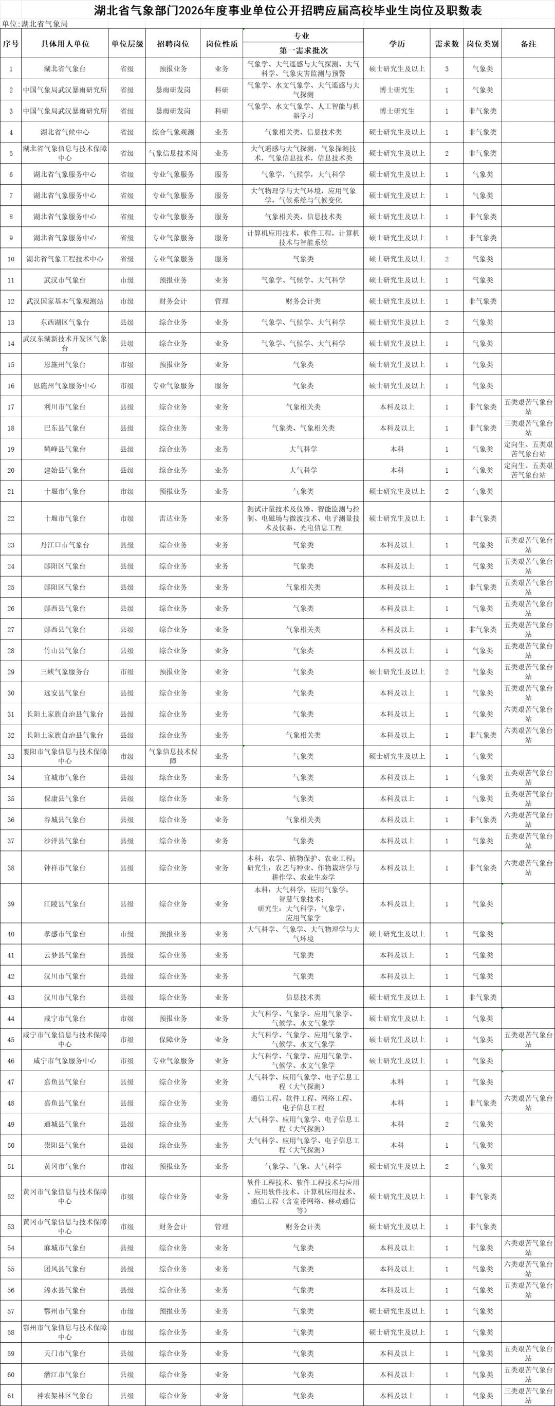 湖北省气象部门2026年度事业单位公开招聘