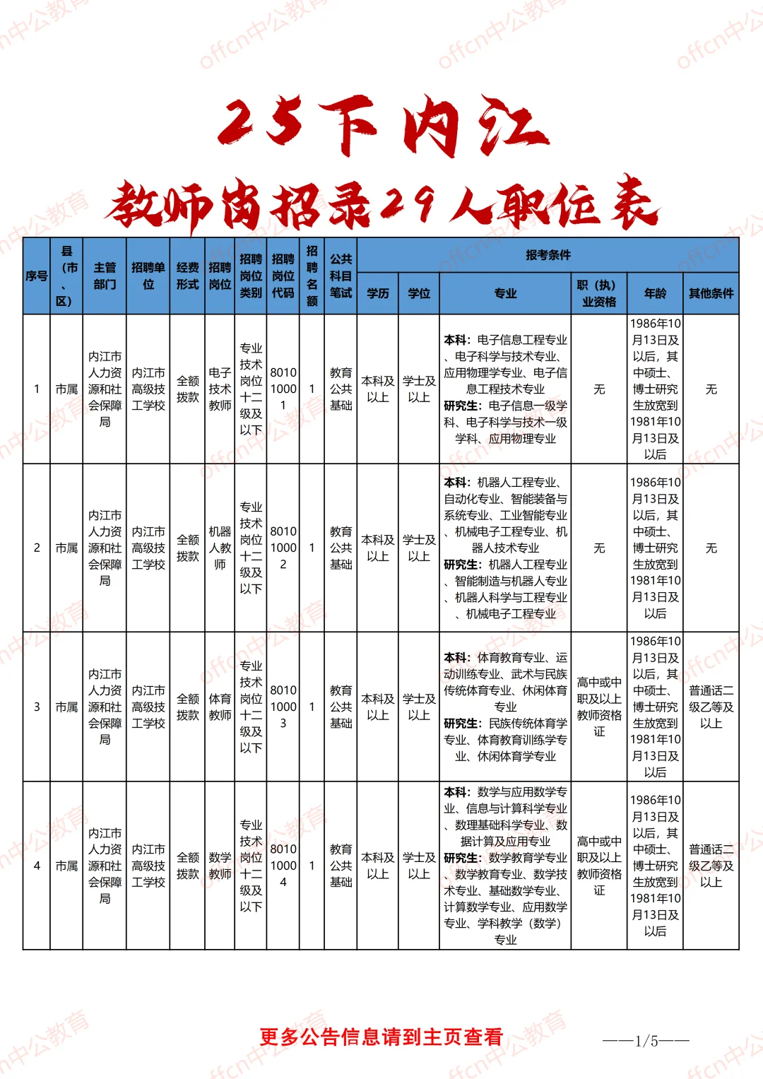 25下内江事业单位职位表-教师