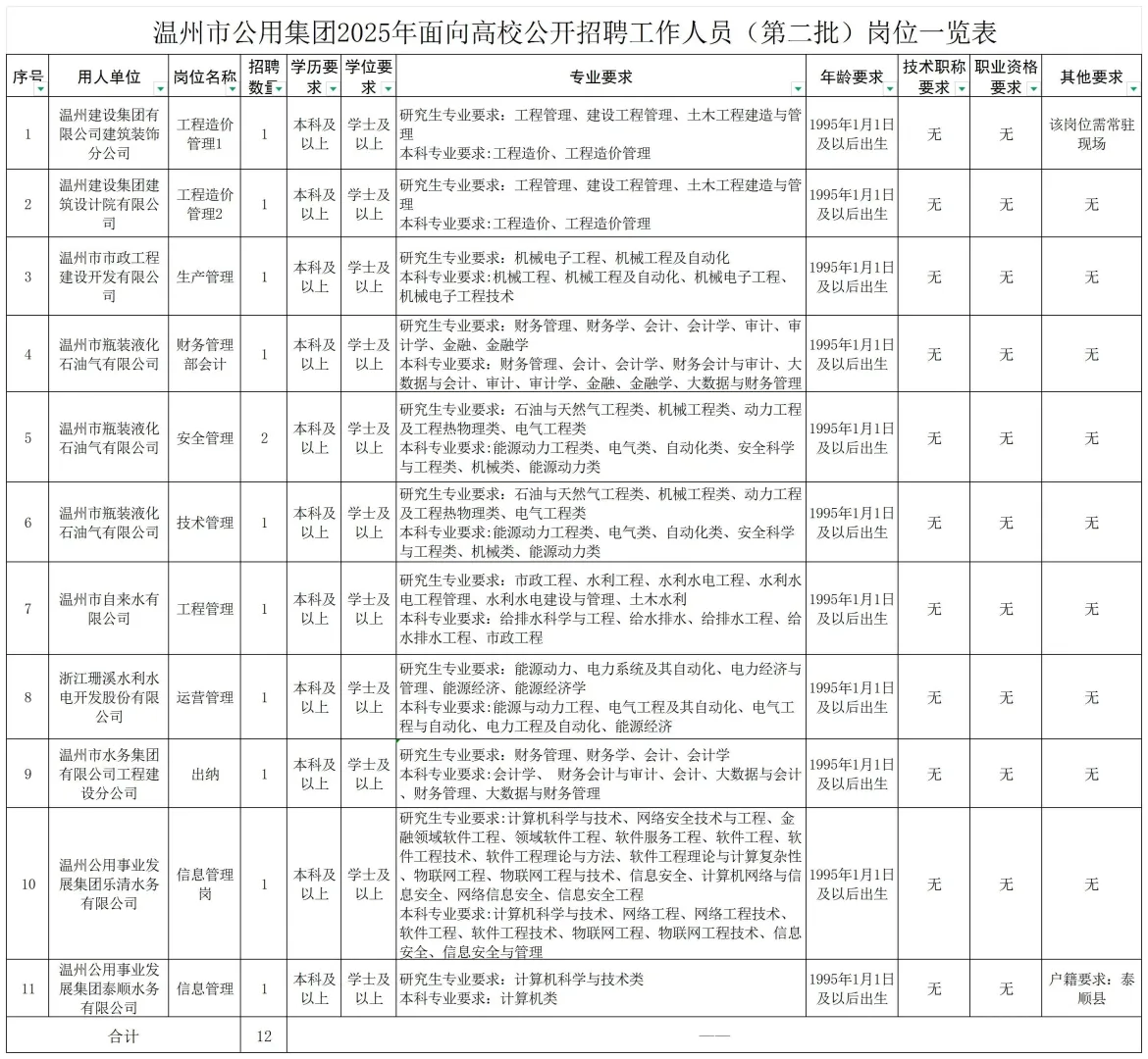 国企又来啦!温州公用集团有限公司,待遇优