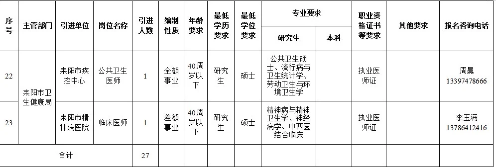 速看！衡阳一县级市事业单位人才引进 27 人