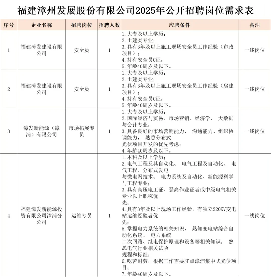 直签，漳州市属国企招聘15人，含行政/运营