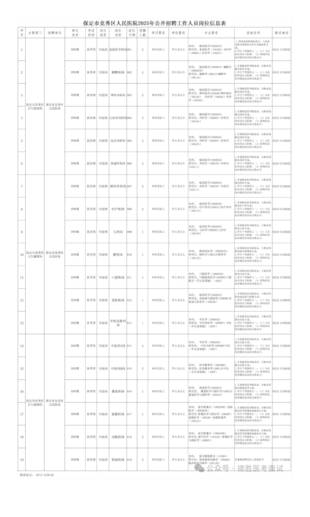 河北保定市竞秀区2025年竞秀区人民医院公开