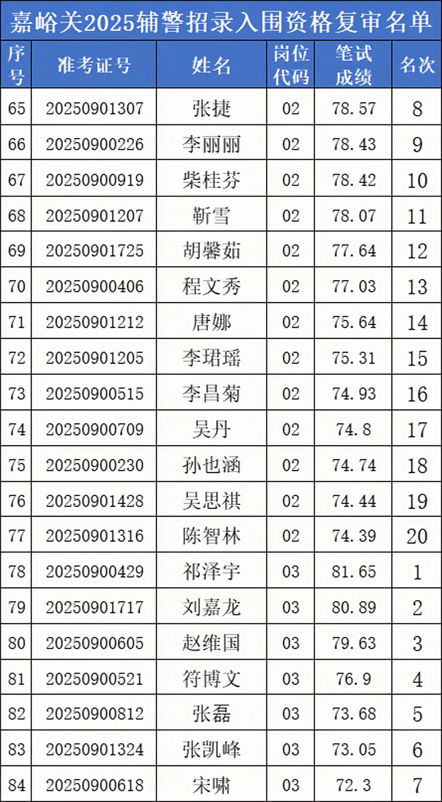 嘉峪关FJ复审名单