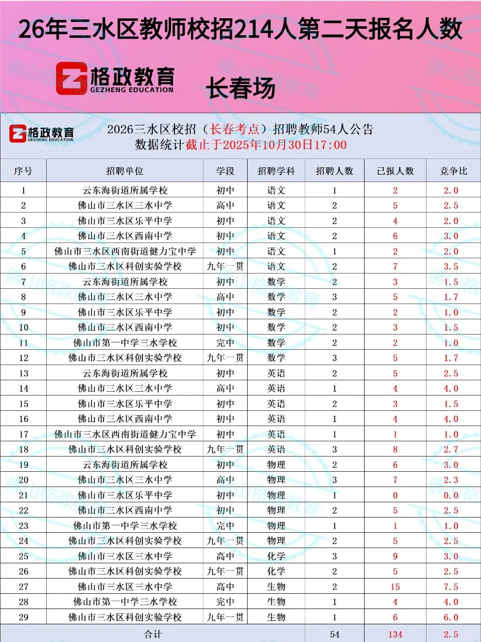 三水校招214人各学科第二天报名人数！速看