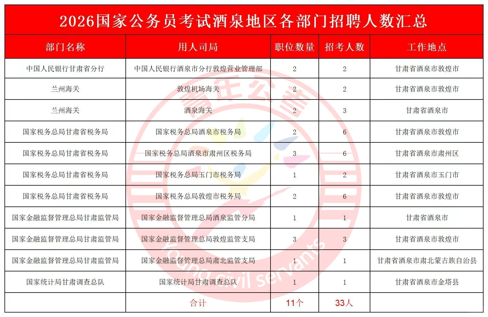 26国考甘肃岗位汇总