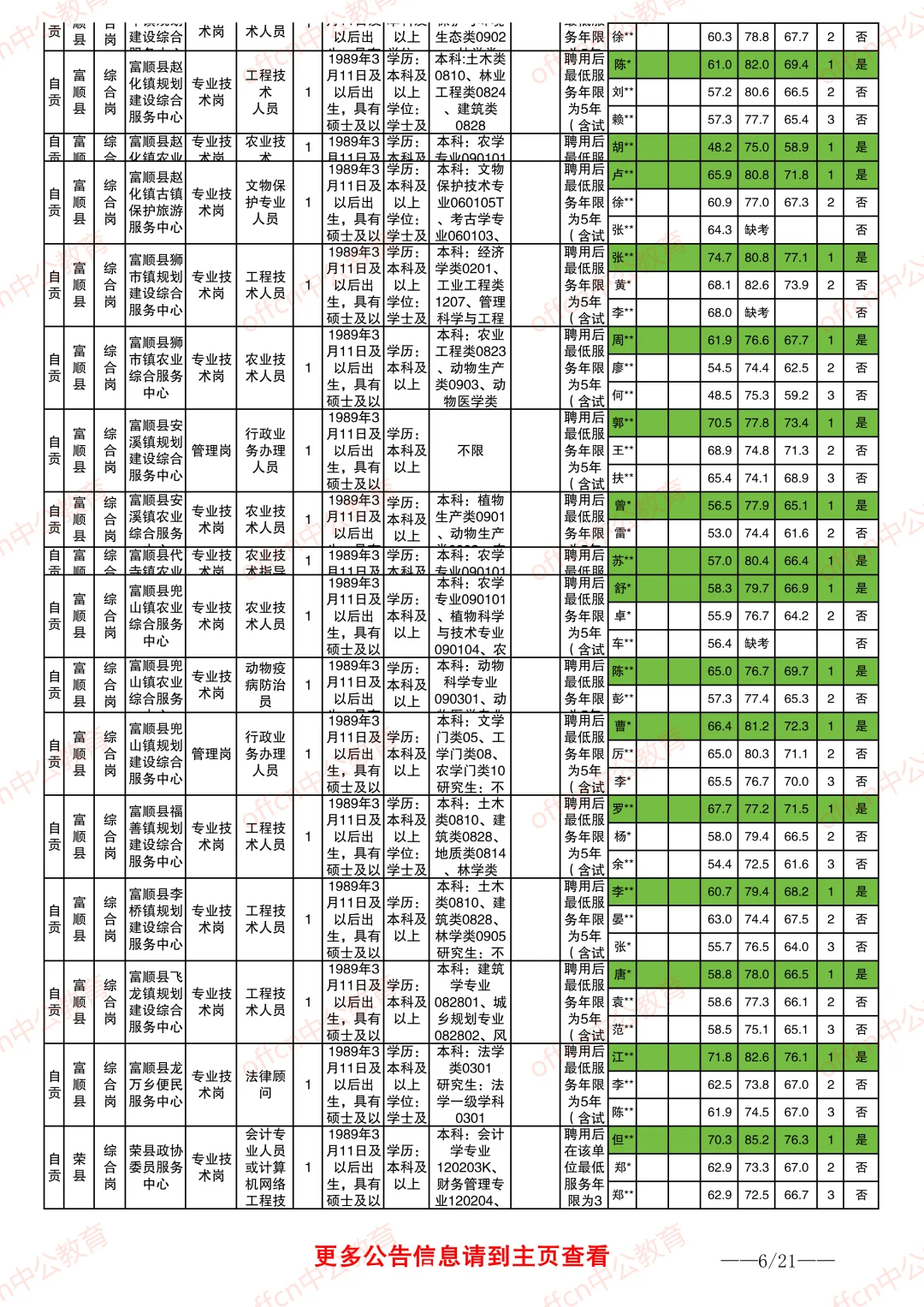 2025自贡事业单位进面分数情况