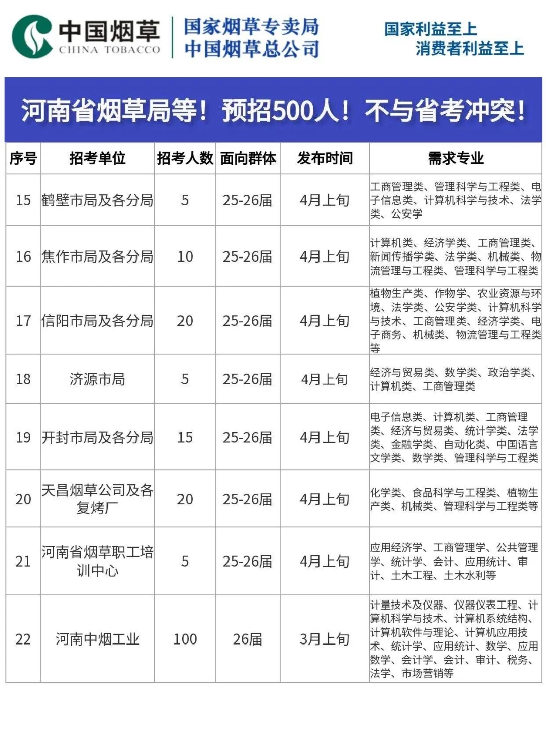 2026河南烟草局等！预招500人！不与省考冲突