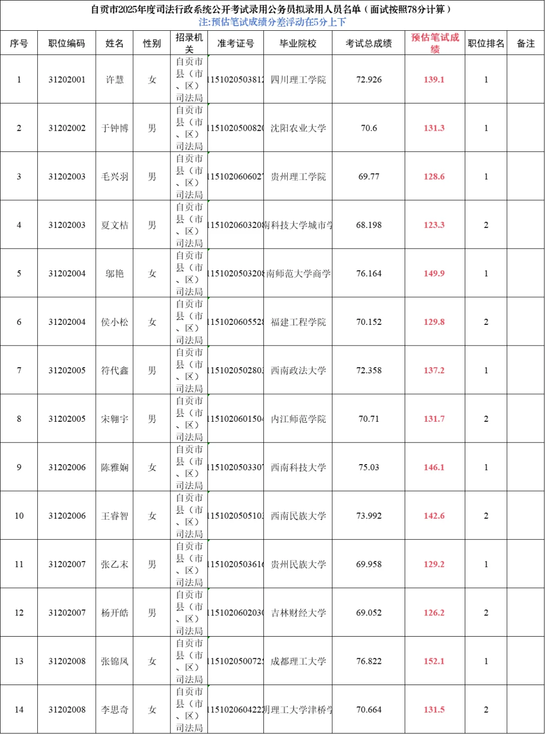 看完四川省考（自贡）进面分 感觉都不低呀