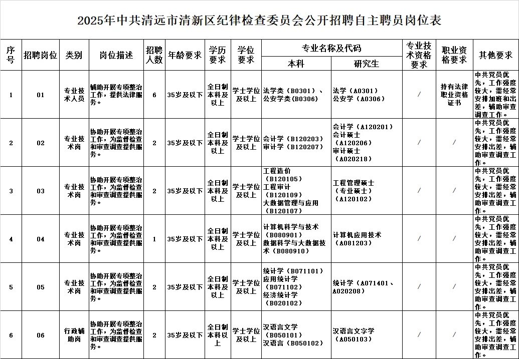 年12个！冲吗？清新聘员有会计岗法学岗