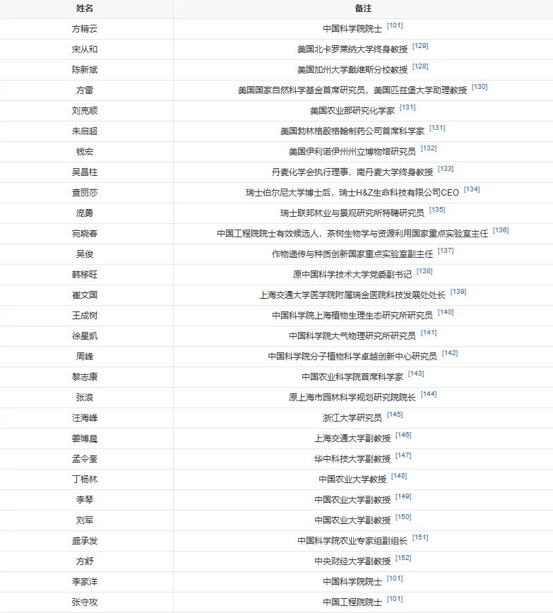 安徽农业大学杰出校友