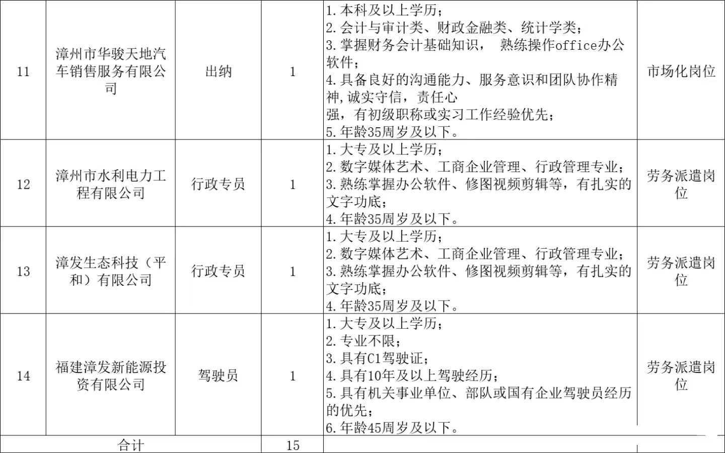 直签，漳州市属国企招聘15人，含行政/运营