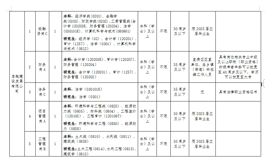 国企！安庆宜秀区国企招聘17人