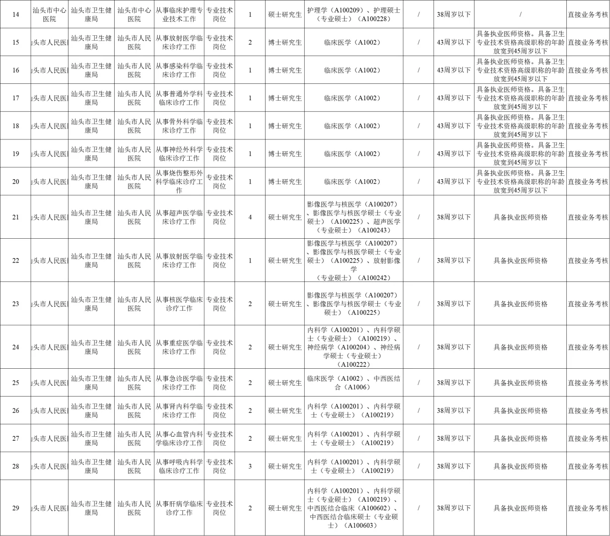 编内！汕头6家市属医疗单位，招聘132人！