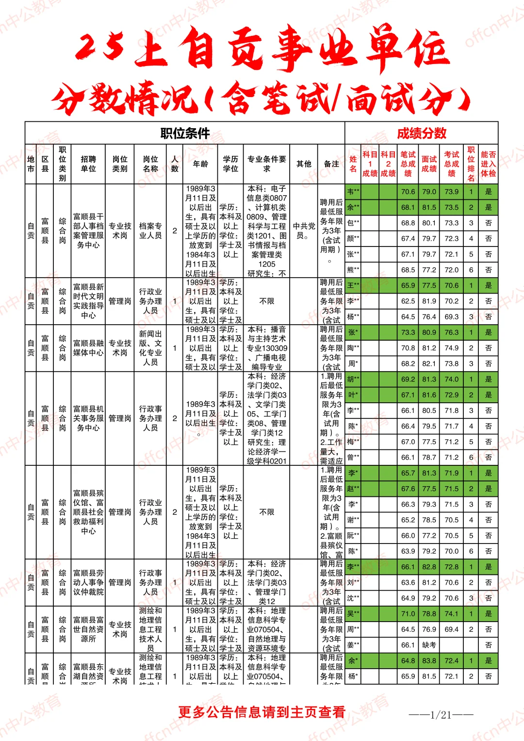 2025自贡事业单位进面分数情况