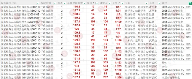 焦作税务应届岗进面分数参考！