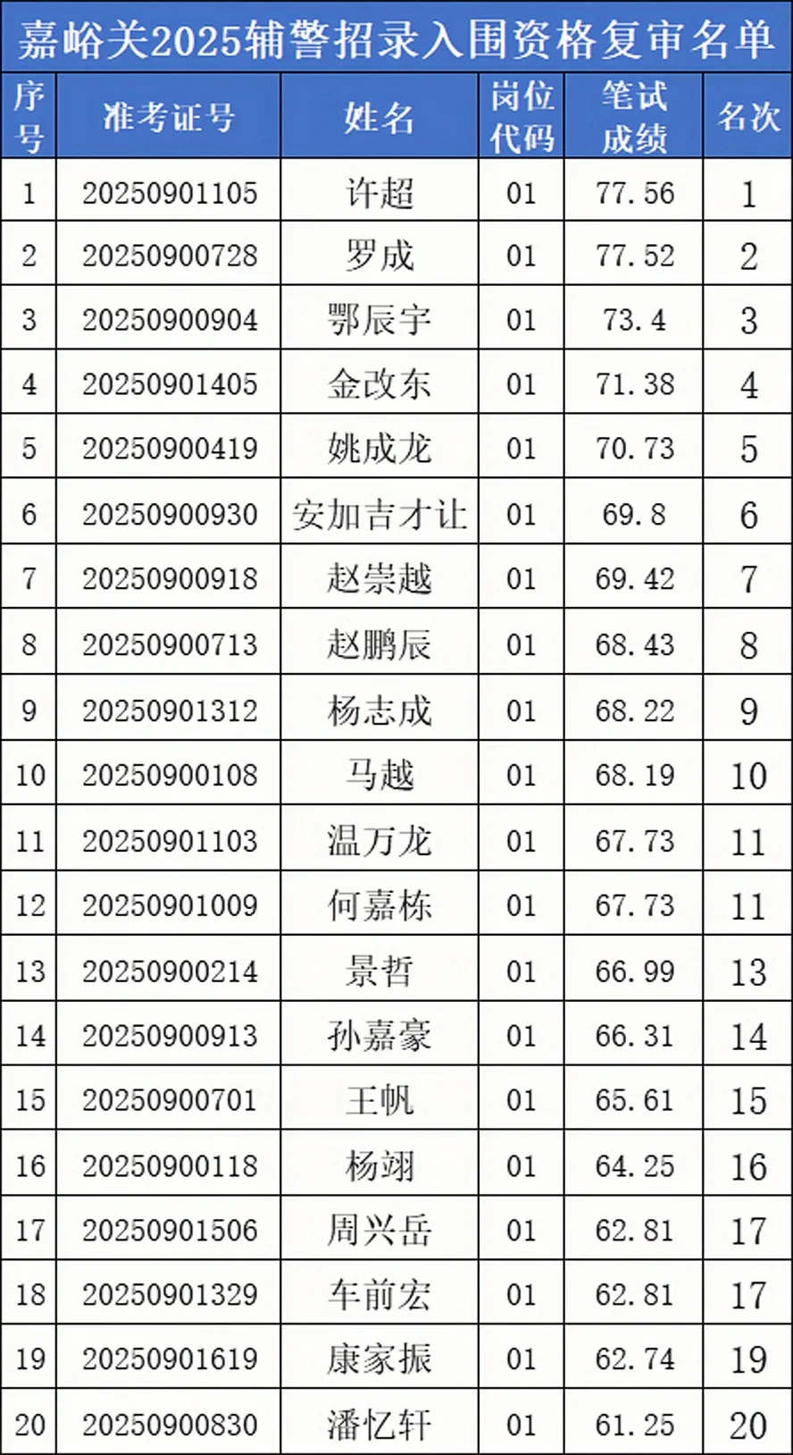 嘉峪关FJ复审名单