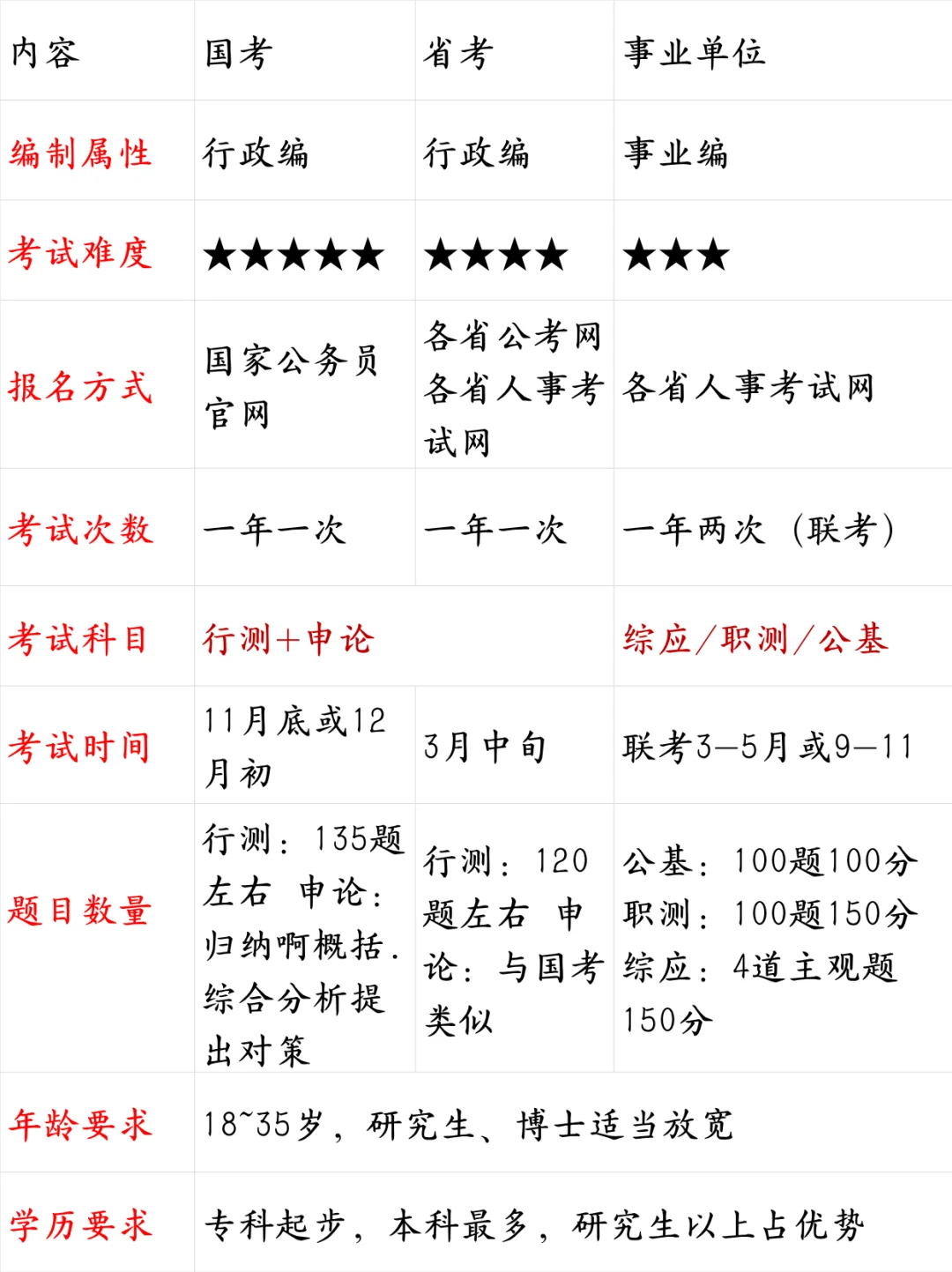 ‼️别再傻傻的觉得考公考编是一回事了！