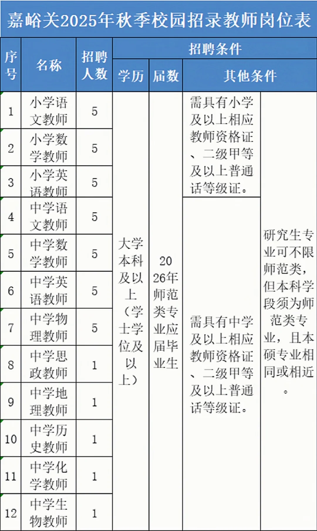 嘉峪关教师校园招录40人！