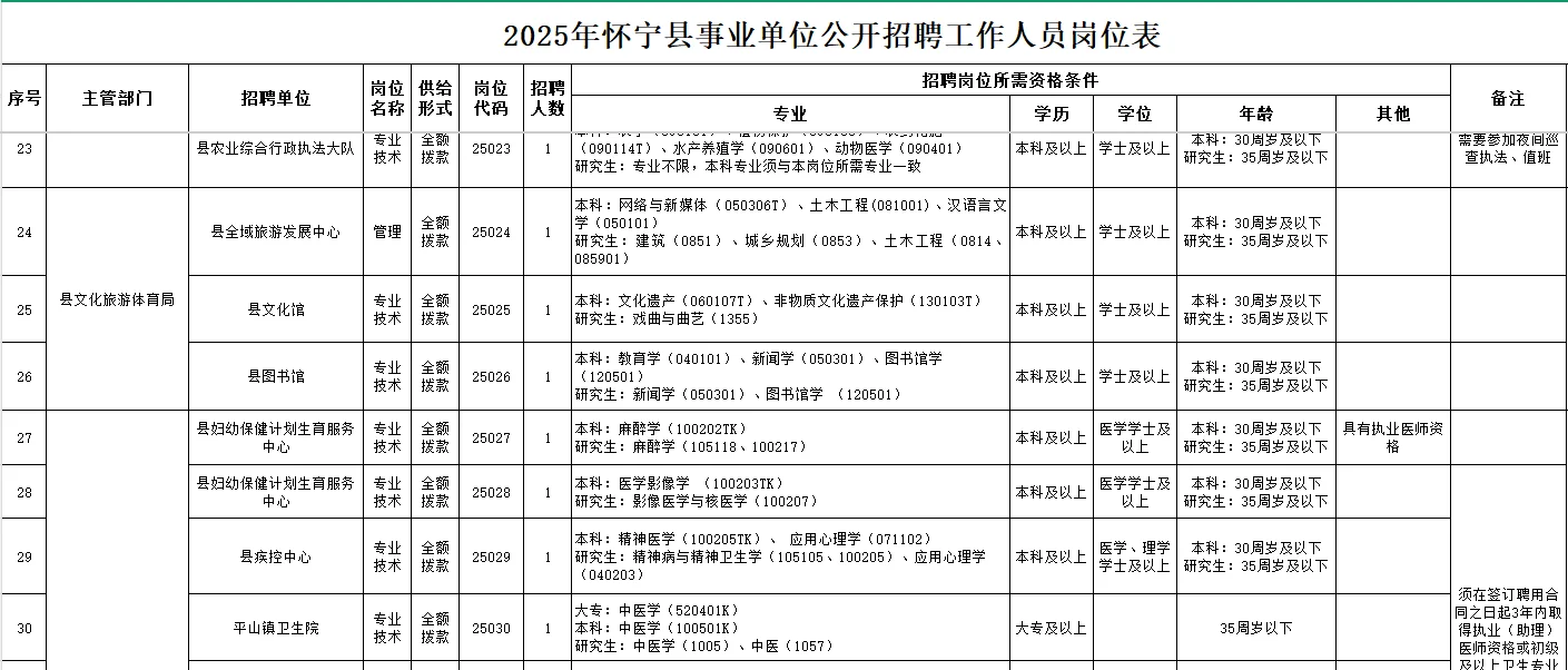 安徽安庆市怀宁县事业单位编制招聘70人！