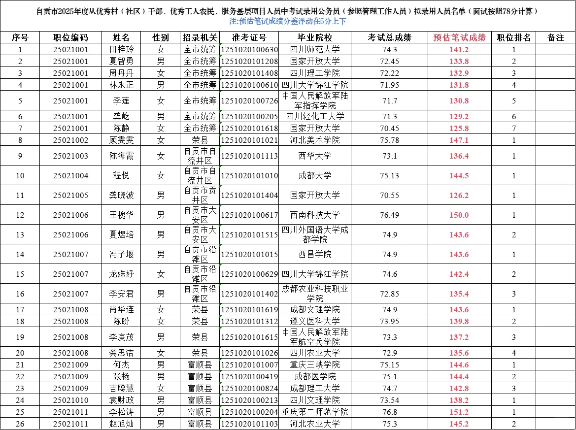 看完四川省考（自贡）进面分 感觉都不低呀