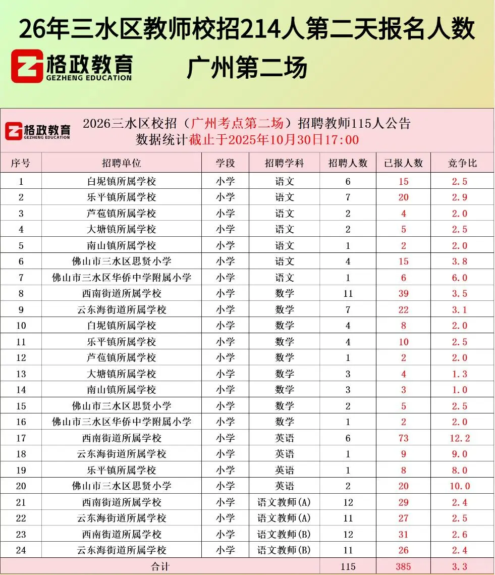 三水校招214人各学科第二天报名人数！速看