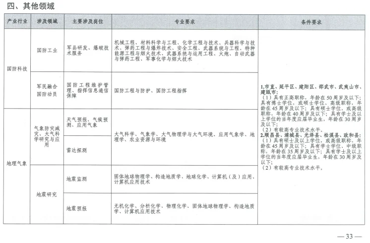 南平25-6紧缺急需人才引进指导目录，已发布