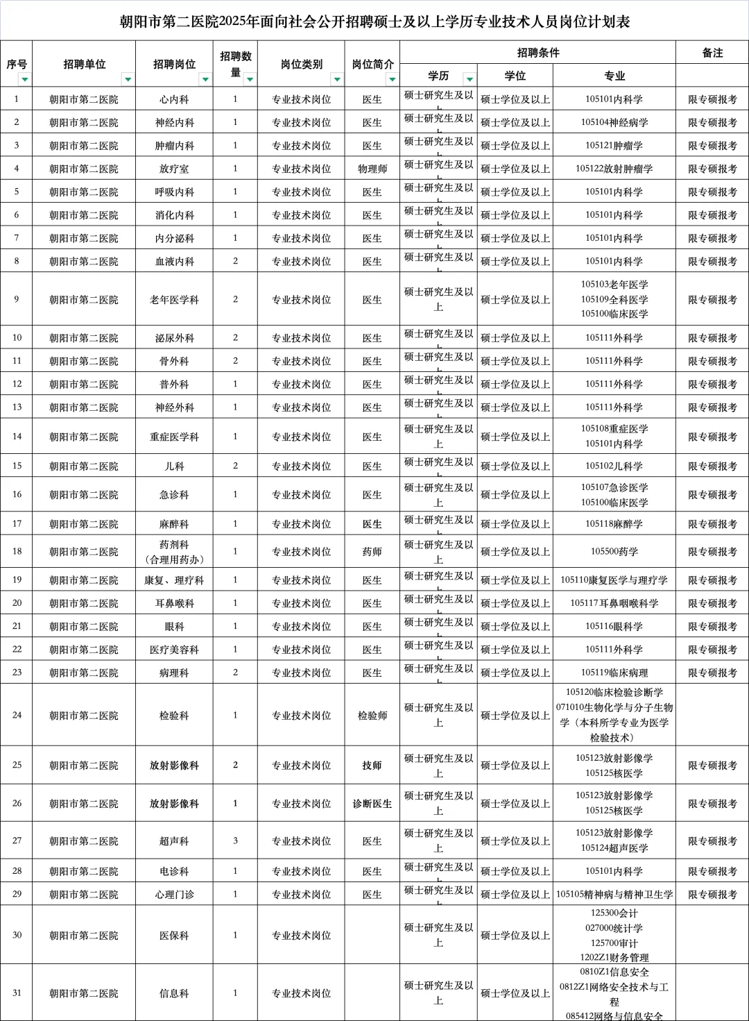 2025辽宁朝阳市第二医院招聘40人公告