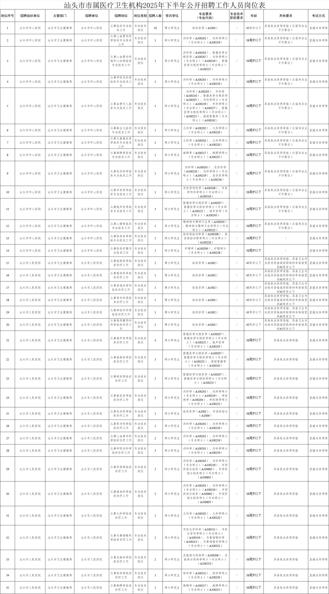 编制！汕头市市属医疗招聘人员132名