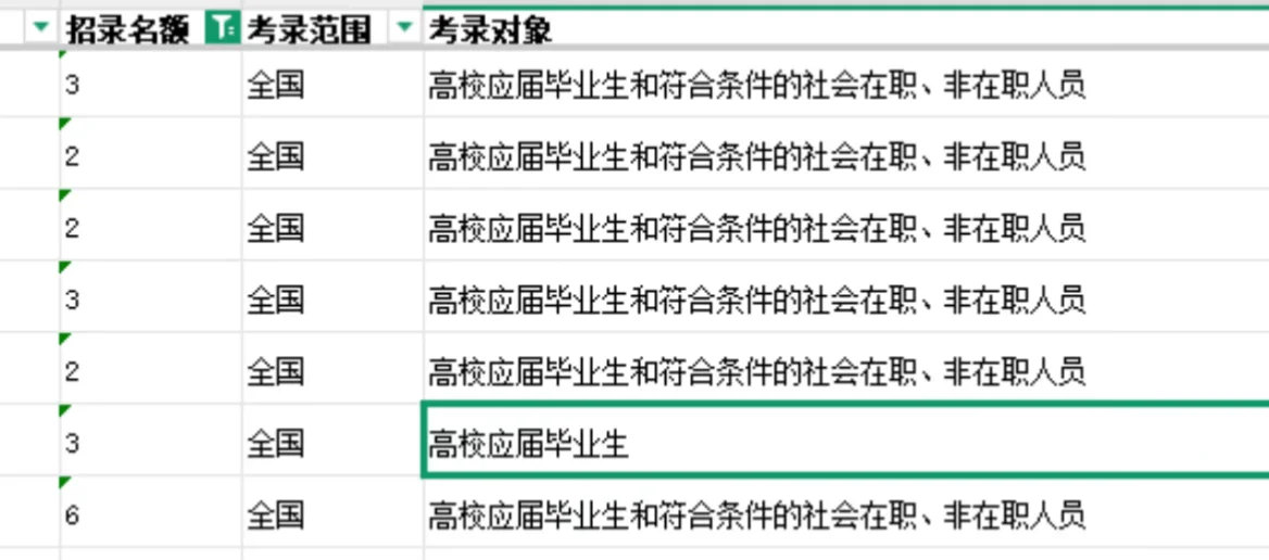 四川省考选岗 哪一个竞争最小 好上岸