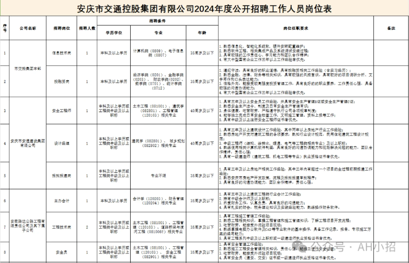 安庆市交通控股集团2024年招聘公告