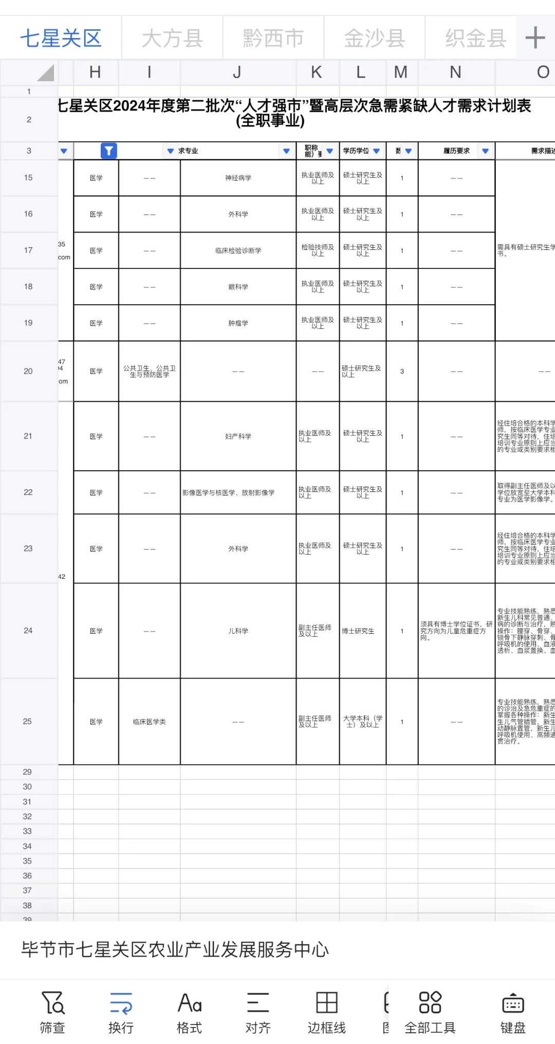 毕节市医学类人才引进第二批又来啦！290人